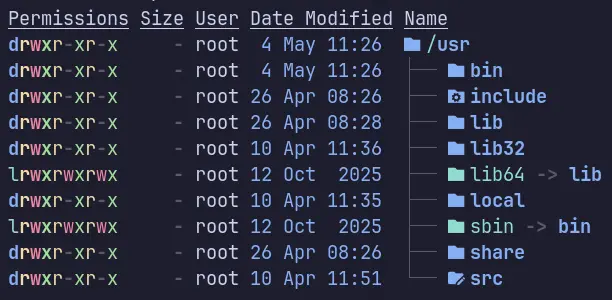 /usr Sub-directories