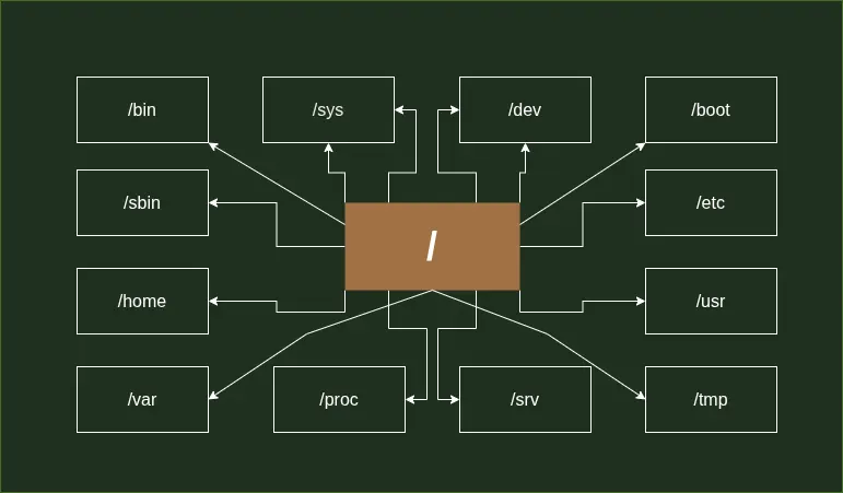 Featured image of post Linux Directories Simplified